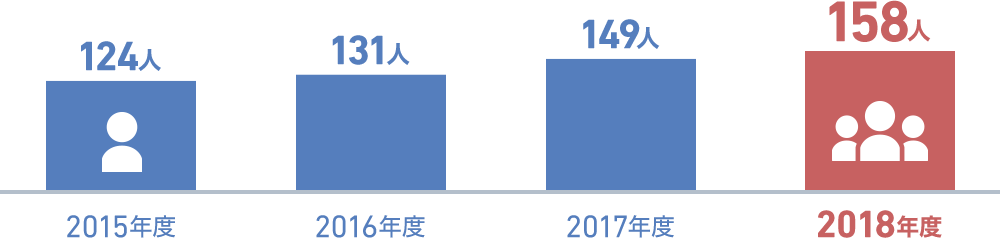 従業員数推移