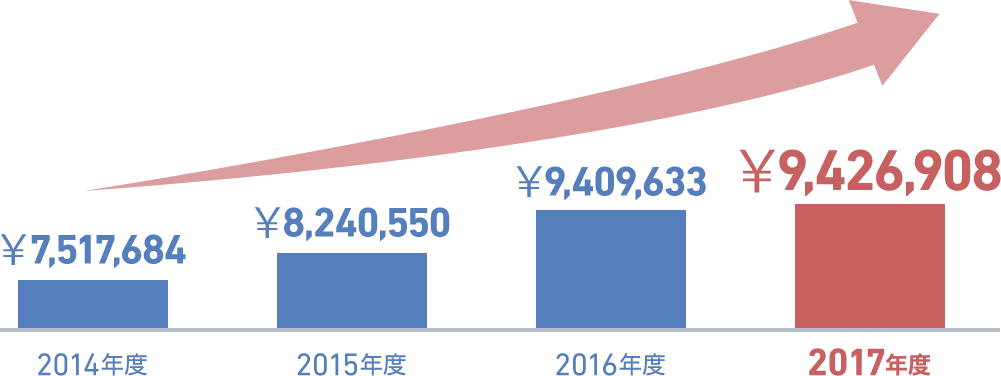 売上高推移