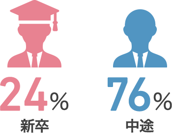 入社割合