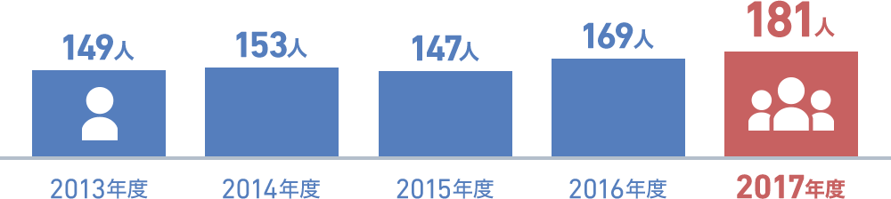 従業員数推移
