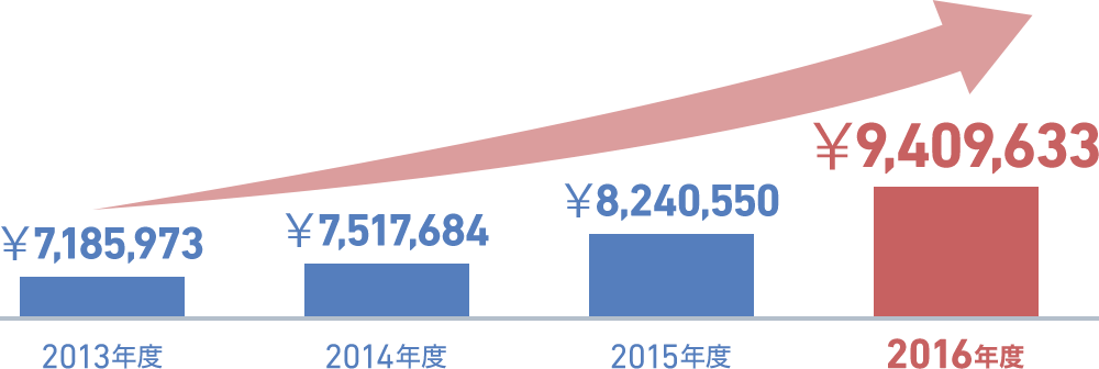 売上高推移