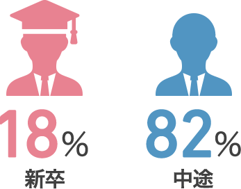 入社割合