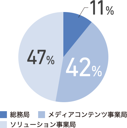 各部門の人数