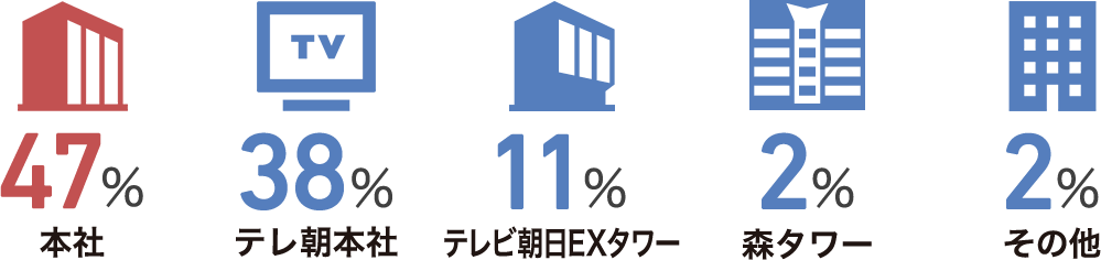 勤務先割合