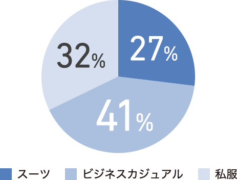 就業時の服装