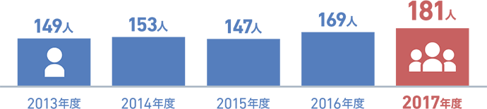 従業員数推移