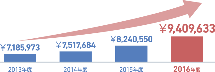 売上高推移