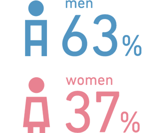 男女比