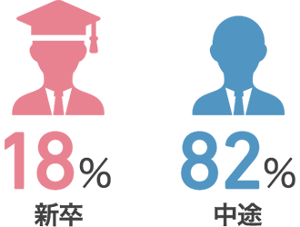 入社割合