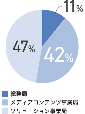 各部門の人数