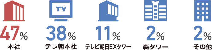 勤務先割合
