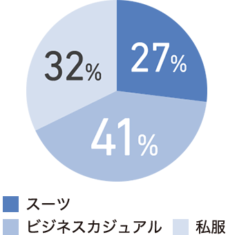 就業時の服装