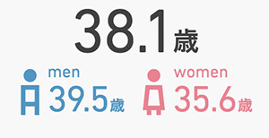 平均年齢