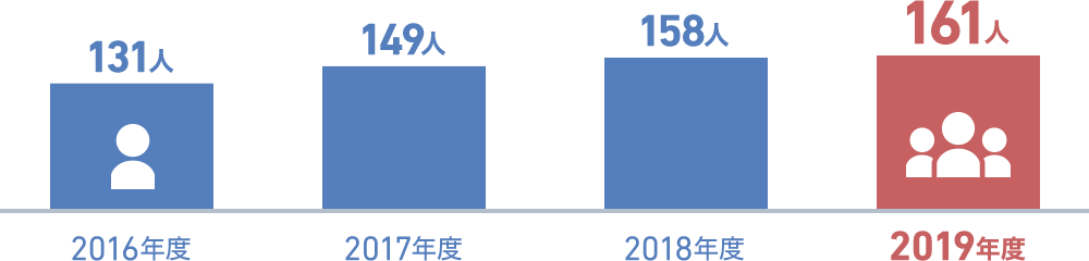 従業員数推移