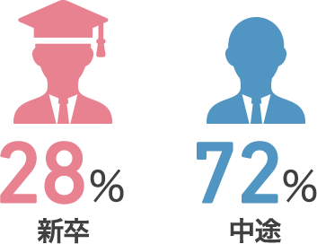 入社割合