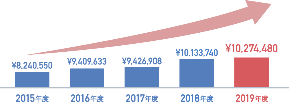 売上高推移